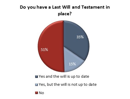 51% of Canadians don't have a will in place
